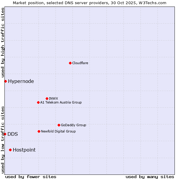 Market position of Hostpoint vs. Hypernode vs. DDS