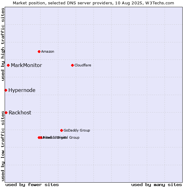 Market position of MarkMonitor vs. Rackhost vs. Hypernode