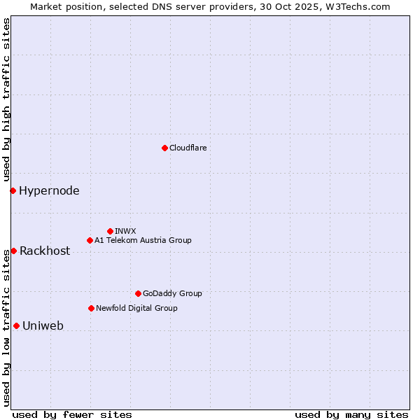 Market position of Uniweb vs. Rackhost vs. Hypernode