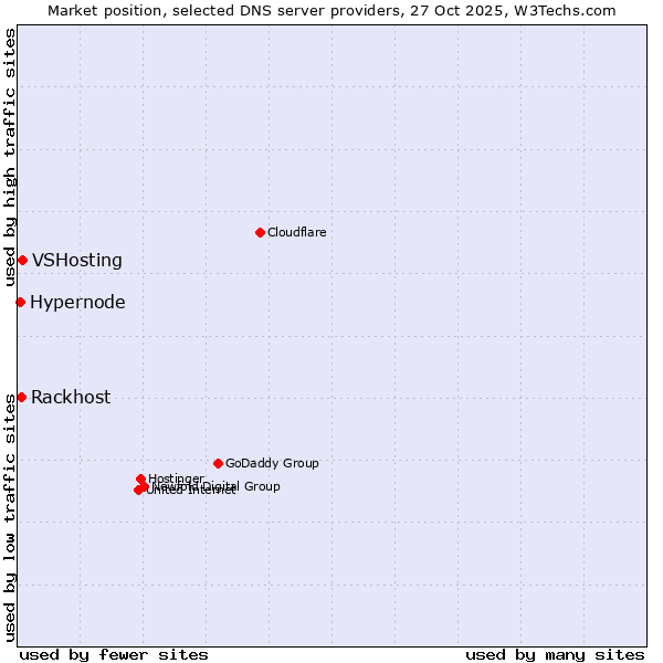 Market position of VSHosting vs. Rackhost vs. Hypernode