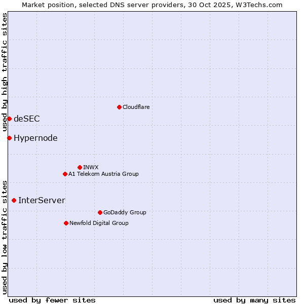 Market position of InterServer vs. Hypernode vs. deSEC