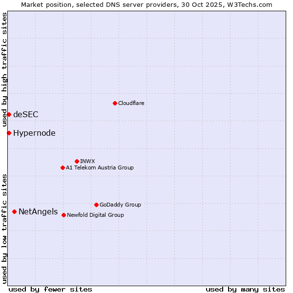 Market position of NetAngels vs. Hypernode vs. deSEC