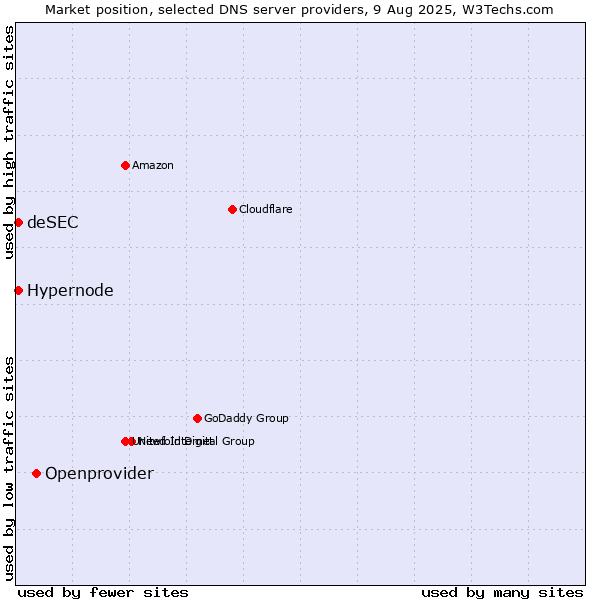 Market position of Openprovider vs. Hypernode vs. deSEC