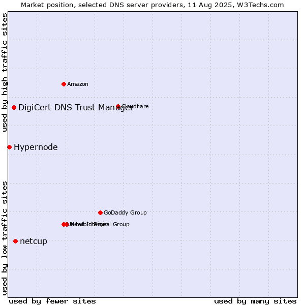 Market position of netcup vs. DigiCert DNS Trust Manager vs. Hypernode