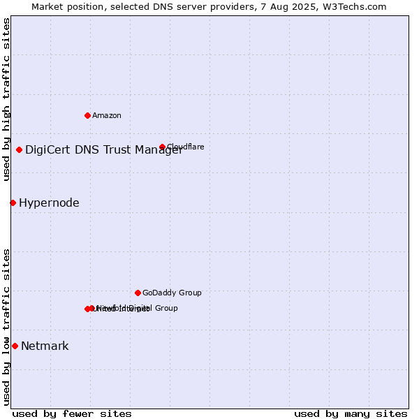 Market position of DigiCert DNS Trust Manager vs. Netmark vs. Hypernode