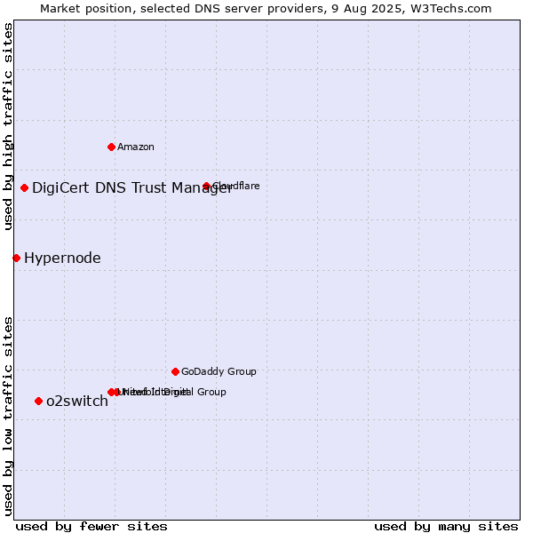 Market position of o2switch vs. DigiCert DNS Trust Manager vs. Hypernode