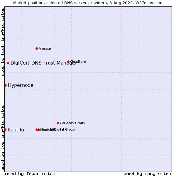 Market position of DigiCert DNS Trust Manager vs. Hypernode vs. Root.lu