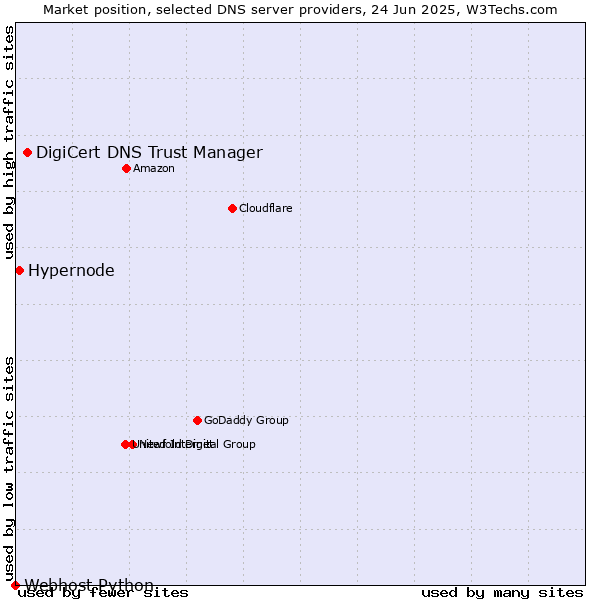 Market position of DigiCert DNS Trust Manager vs. Hypernode vs. Webhost Python