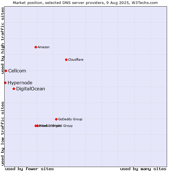 Market position of DigitalOcean vs. Cellcom vs. Hypernode