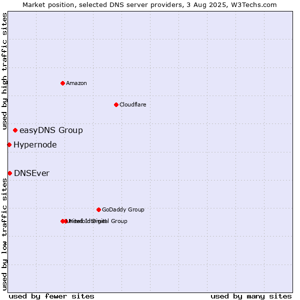Market position of easyDNS Group vs. DNSEver vs. Hypernode