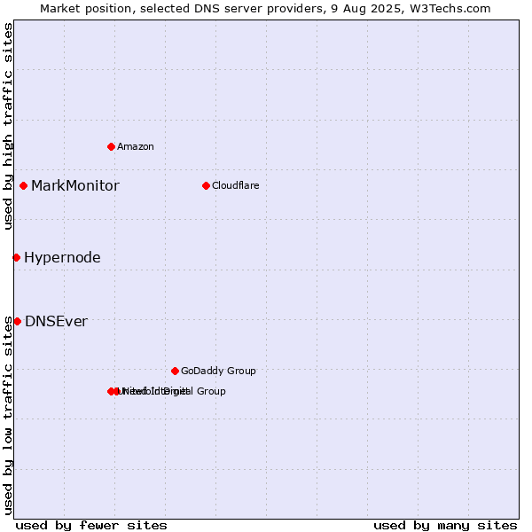 Market position of MarkMonitor vs. DNSEver vs. Hypernode
