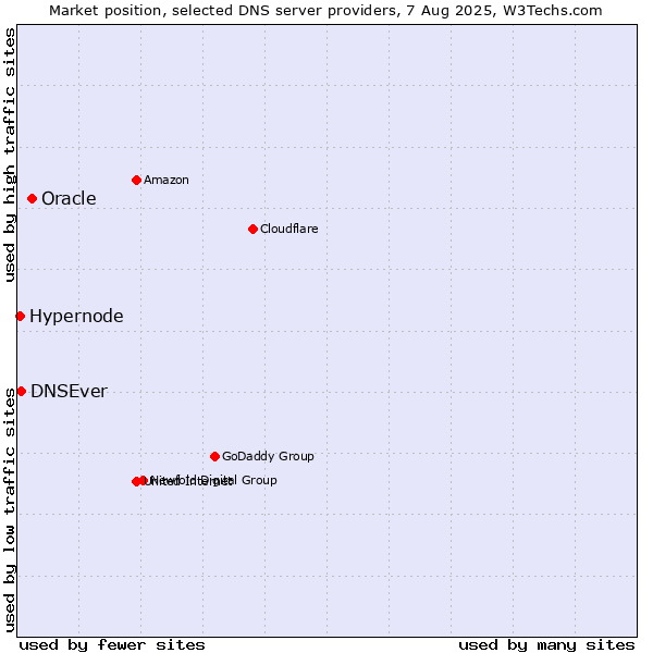 Market position of Oracle vs. DNSEver vs. Hypernode