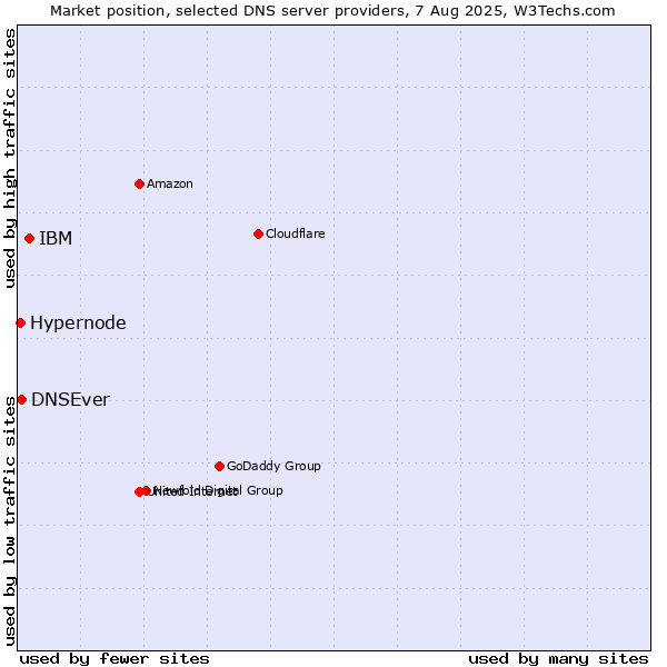 Market position of IBM vs. DNSEver vs. Hypernode