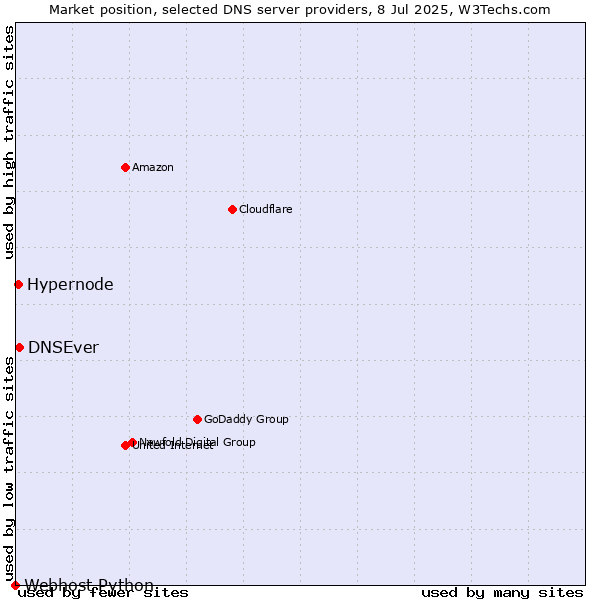Market position of DNSEver vs. Hypernode vs. Webhost Python
