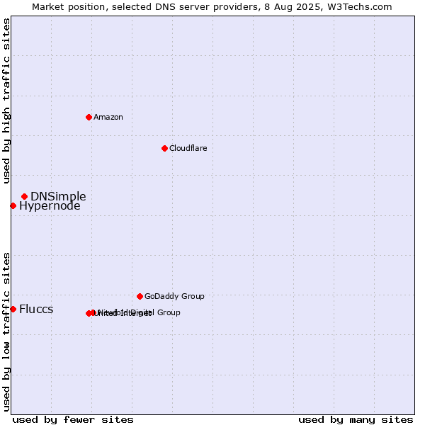 Market position of DNSimple vs. Hypernode vs. Fluccs