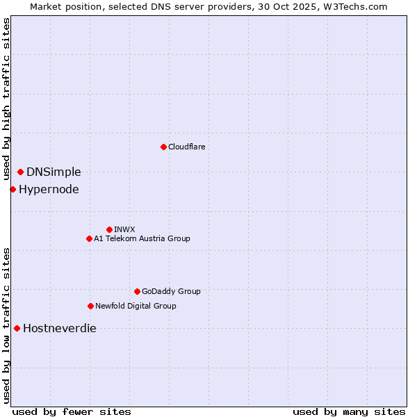 Market position of DNSimple vs. Hostneverdie vs. Hypernode