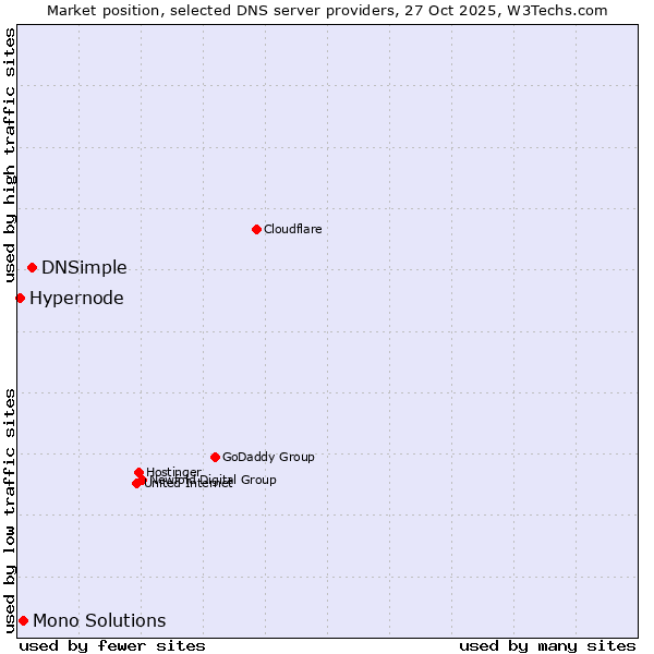 Market position of DNSimple vs. Mono Solutions vs. Hypernode