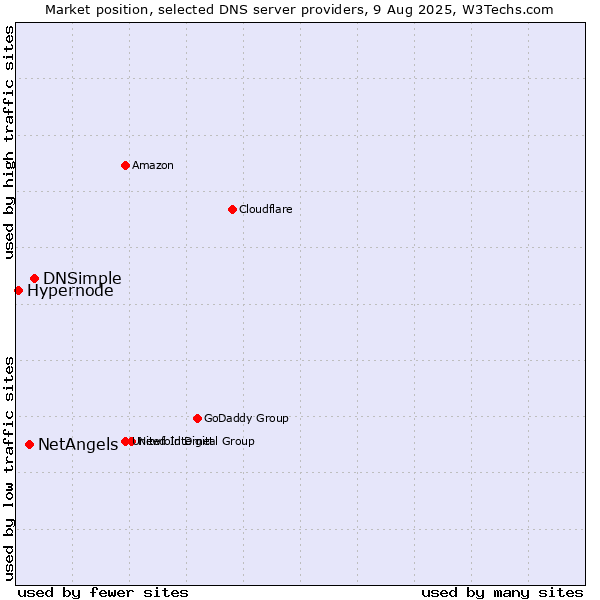Market position of DNSimple vs. NetAngels vs. Hypernode