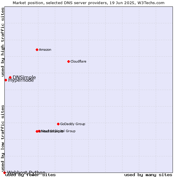 Market position of DNSimple vs. Hypernode vs. Webhost Python