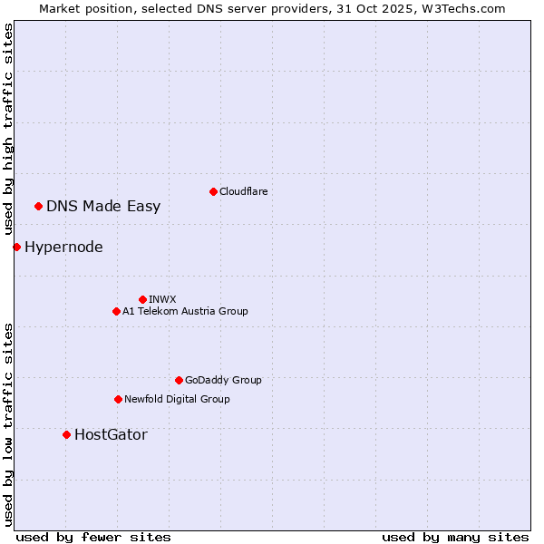 Market position of HostGator vs. DNS Made Easy vs. Hypernode