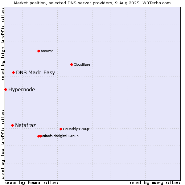 Market position of DNS Made Easy vs. Netafraz vs. Hypernode