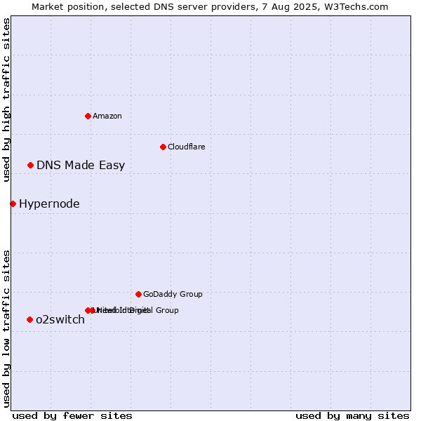 Market position of DNS Made Easy vs. o2switch vs. Hypernode