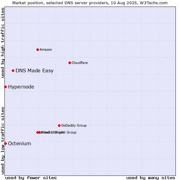 Market position of DNS Made Easy vs. Hypernode vs. Octenium