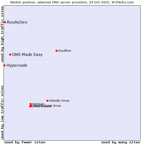 Market position of DNS Made Easy vs. RcodeZero vs. Hypernode