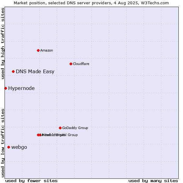 Market position of DNS Made Easy vs. webgo vs. Hypernode