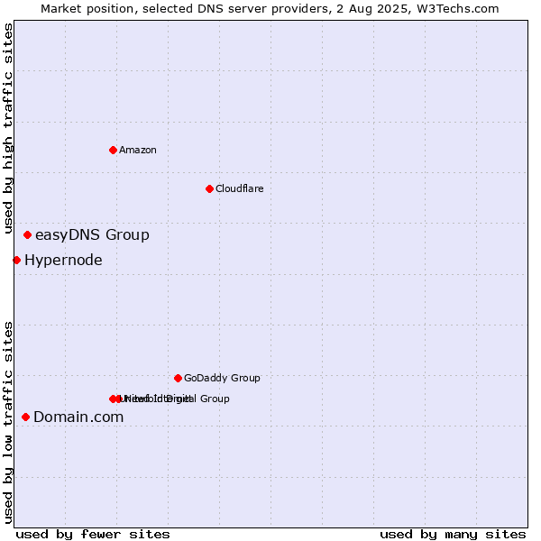 Market position of easyDNS Group vs. Domain.com vs. Hypernode