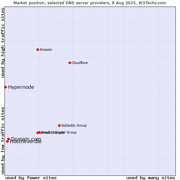 Market position of Domain.com vs. Hostneverdie vs. Hypernode