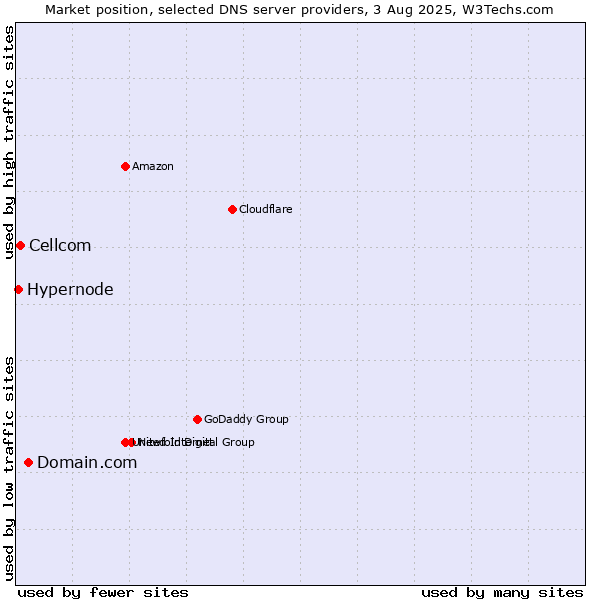 Market position of Domain.com vs. Cellcom vs. Hypernode