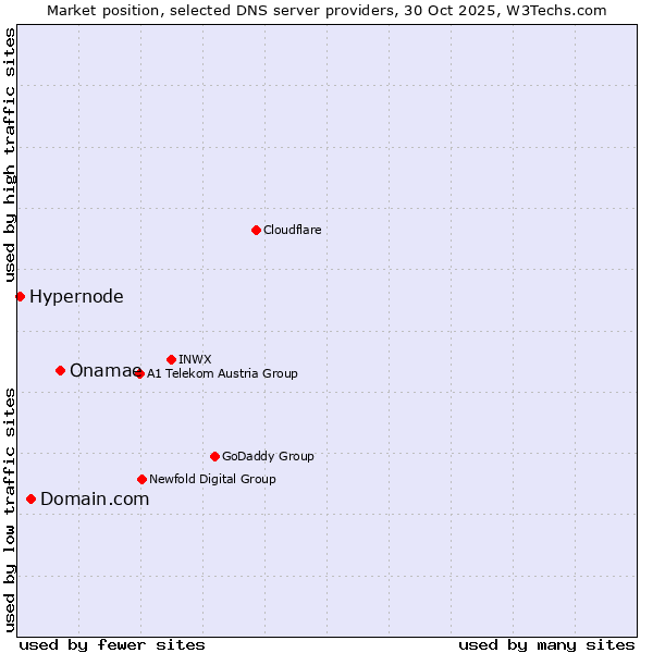 Market position of Onamae vs. Domain.com vs. Hypernode