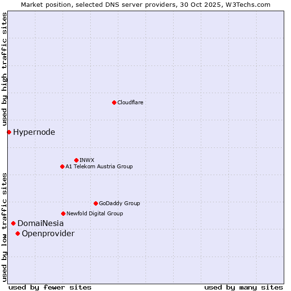 Market position of Openprovider vs. DomaiNesia vs. Hypernode