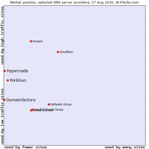 Market position of Porkbun vs. Hypernode vs. Domainfactory