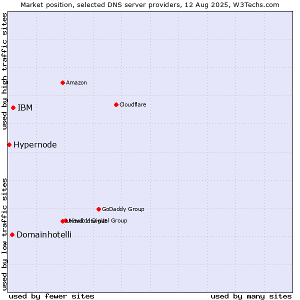 Market position of IBM vs. Domainhotelli vs. Hypernode