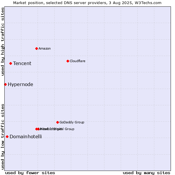 Market position of Tencent vs. Domainhotelli vs. Hypernode