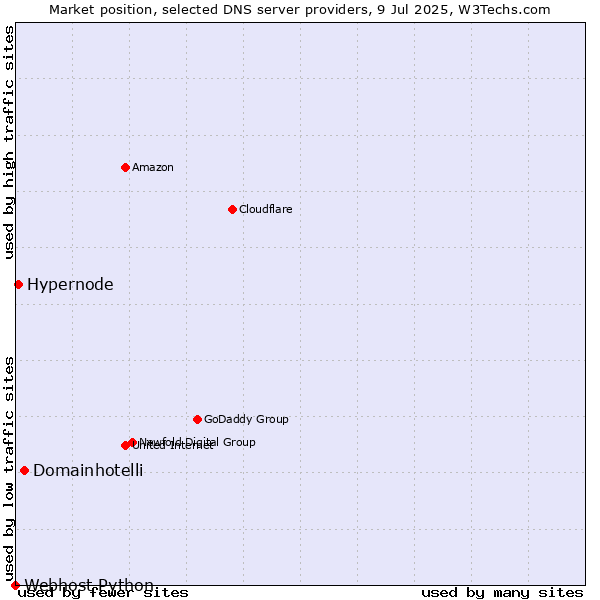 Market position of Domainhotelli vs. Hypernode vs. Webhost Python
