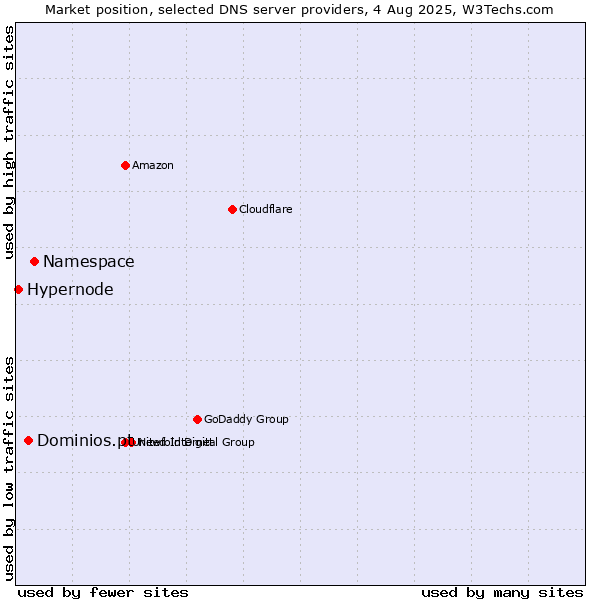 Market position of Namespace vs. Dominios.pt vs. Hypernode