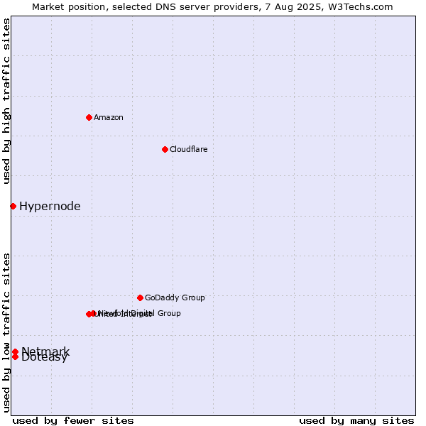 Market position of Doteasy vs. Netmark vs. Hypernode
