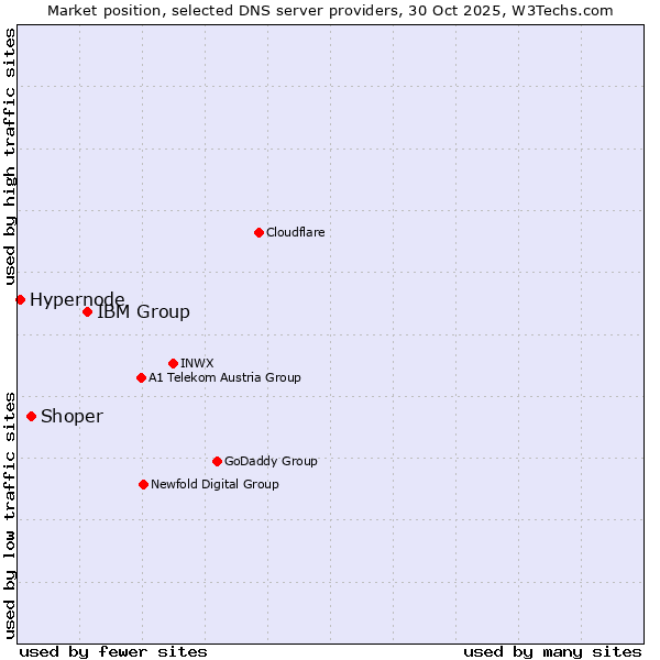 Market position of IBM Group vs. Shoper vs. Hypernode