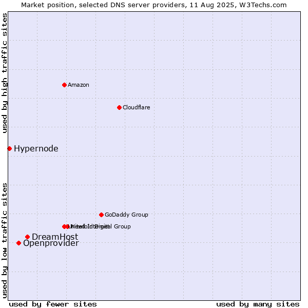 Market position of DreamHost vs. Openprovider vs. Hypernode