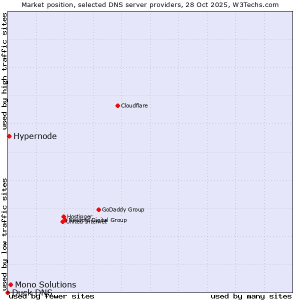 Market position of Mono Solutions vs. Hypernode vs. Duck DNS