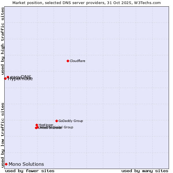 Market position of easyDNS vs. Mono Solutions vs. Hypernode