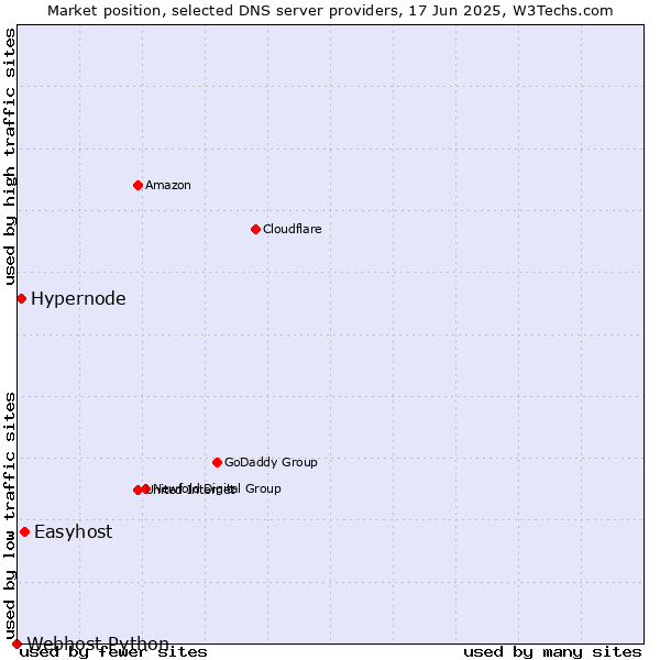 Market position of Easyhost vs. Hypernode vs. Webhost Python