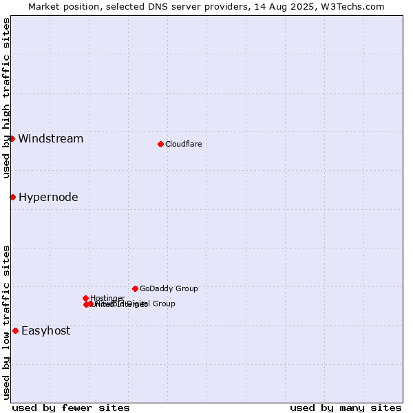 Market position of Easyhost vs. Hypernode vs. Windstream