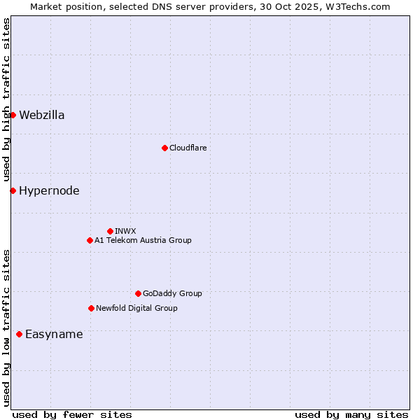 Market position of Easyname vs. Hypernode vs. Webzilla