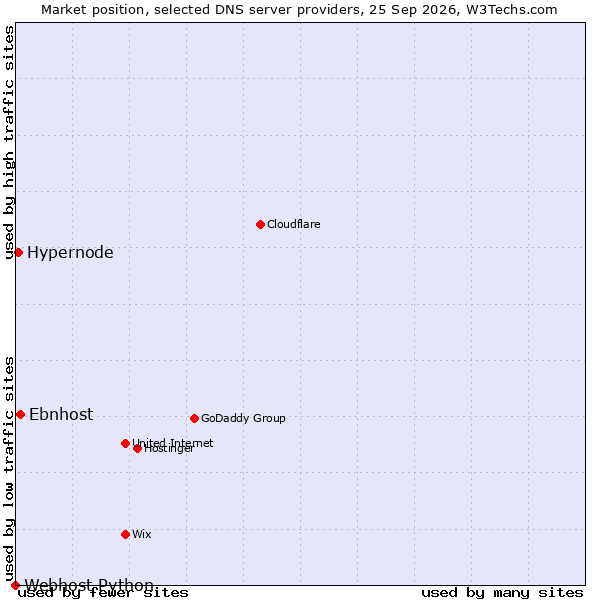 Market position of Ebnhost vs. Hypernode vs. Webhost Python