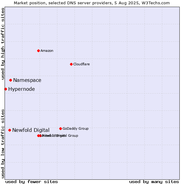Market position of Namespace vs. Newfold Digital vs. Hypernode