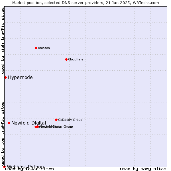 Market position of Newfold Digital vs. Hypernode vs. Webhost Python